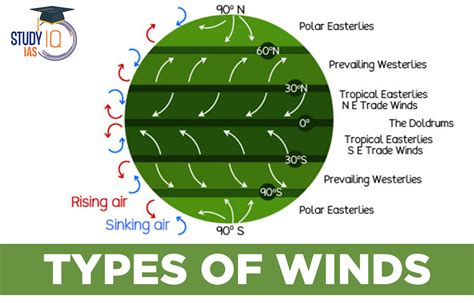 c1 wind classification